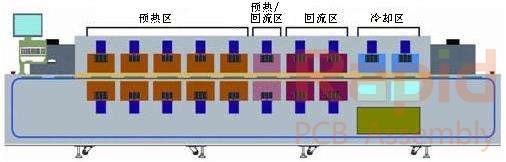 深圳smt貼片加工廠 回流焊接常遇到的異常和解決方案分析