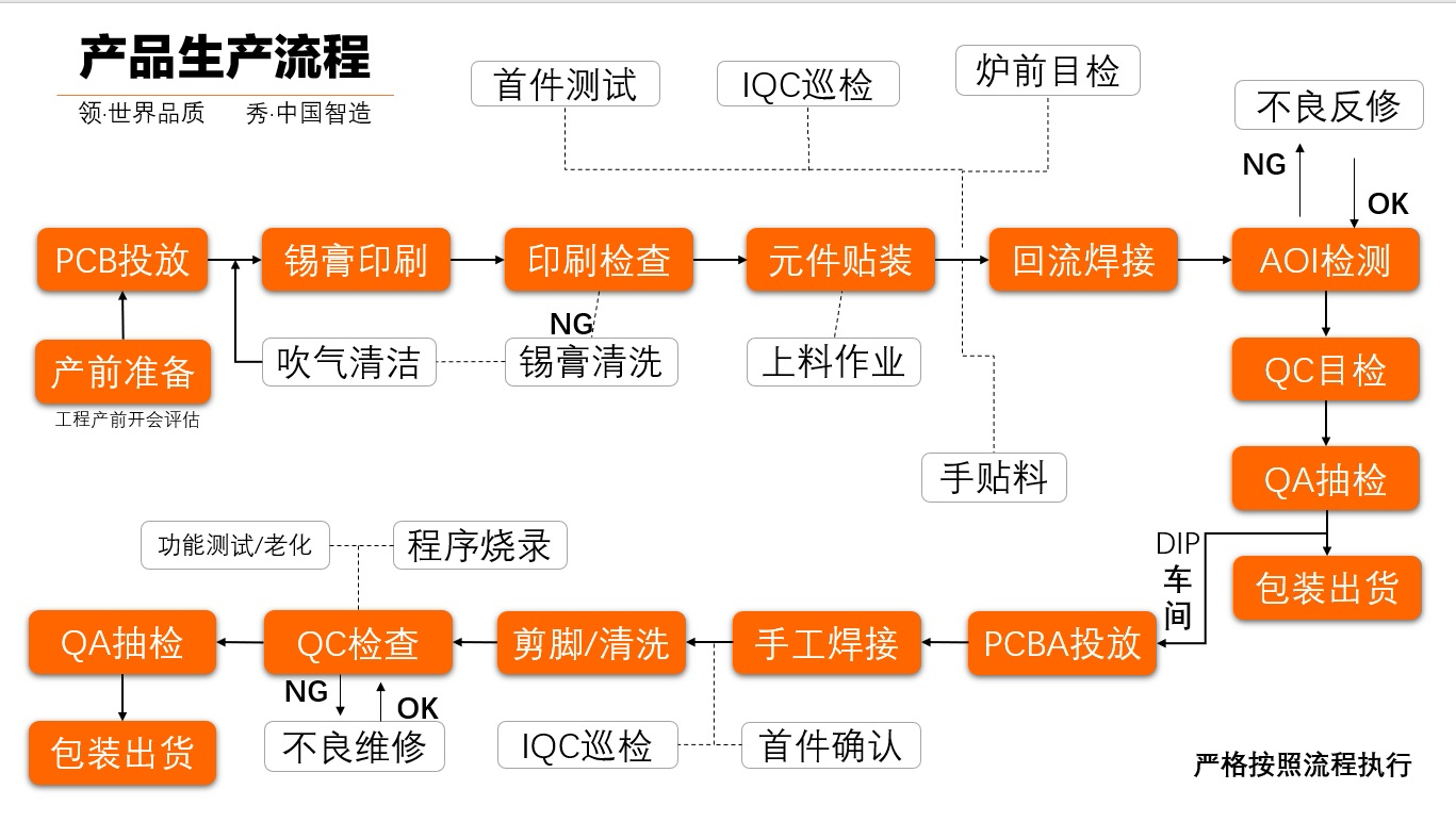 【圖】PCBA生產(chǎn)流程是什么？