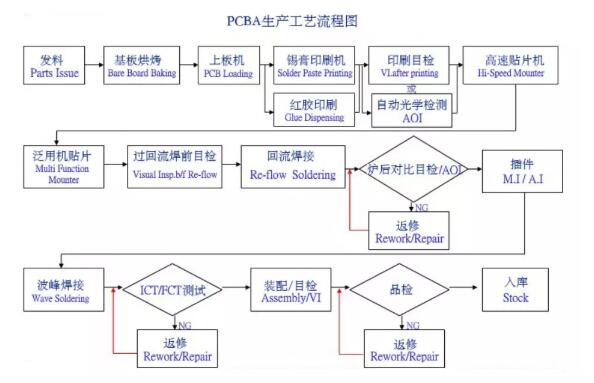 PCBA貼片加工工藝流程