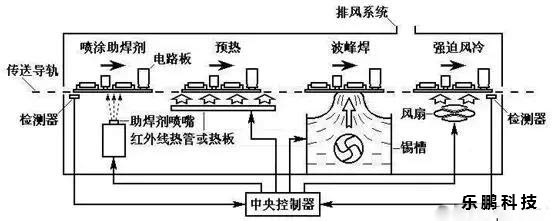 SMT貼片加工廠DIP插件波峰焊接生產(chǎn)工藝流程【圖解】