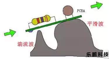 SMT貼片加工廠DIP插件波峰焊接生產(chǎn)工藝流程【圖解】