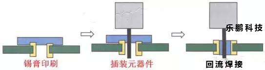 smt貼片加工廠通孔回流焊接工藝介紹【圖解】