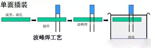 smt貼片加工廠通孔回流焊接工藝介紹【圖解】