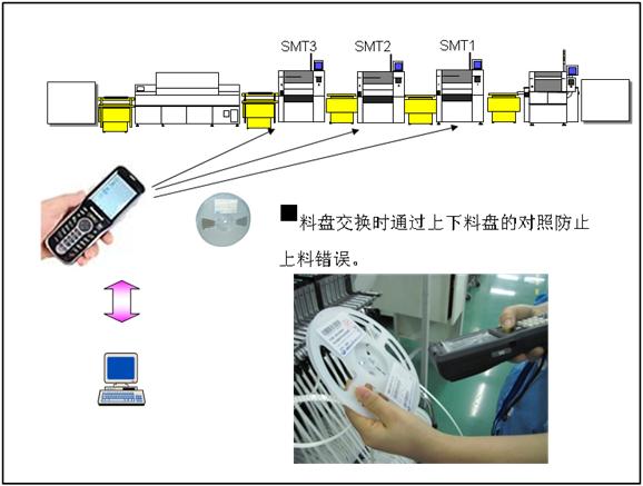 SMT貼片加工廠上料防錯(cuò)系統(tǒng)的解決方案