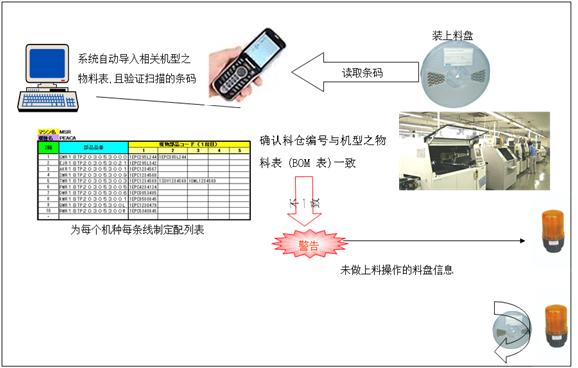 SMT貼片加工廠上料防錯系統(tǒng)的解決方案