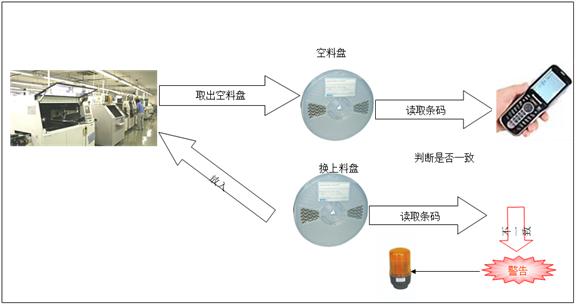 SMT貼片加工廠上料防錯系統(tǒng)的解決方案